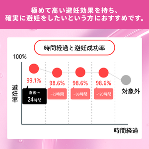 120時間以内アフターピル（緊急避妊薬）