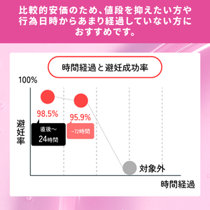 120時間以内アフターピル（緊急避妊薬）