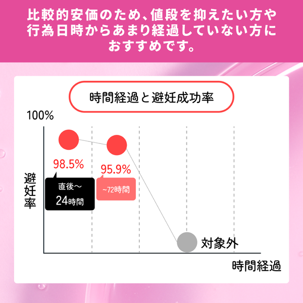 120時間以内アフターピル（緊急避妊薬）