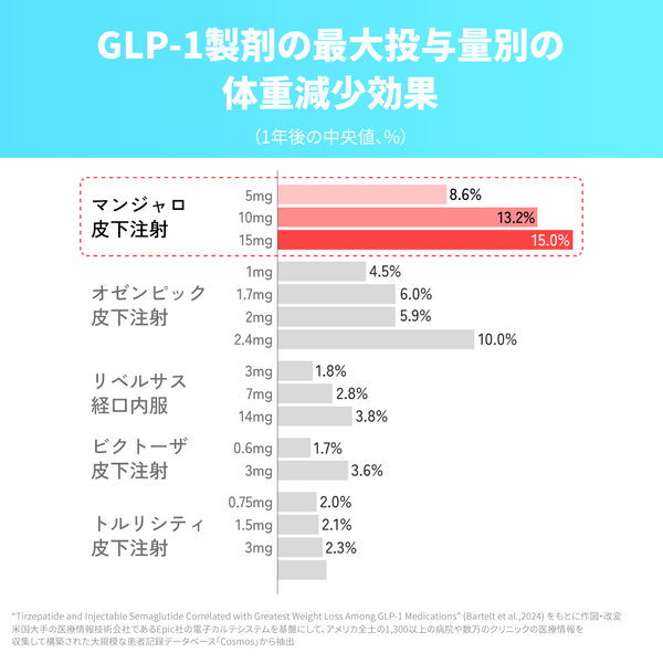 GLP-1 ダイエット注射（在庫多数・送料診察料込み）