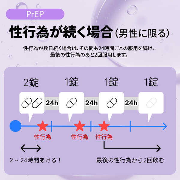 ツルバダ錠 （オンデマンドPrEP-都度HIV事前治療）