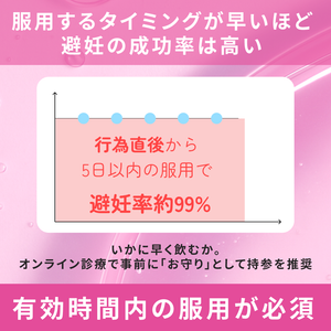 120時間以内アフターピル（緊急避妊薬）