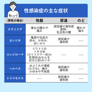 性病の相談（悩んでいる方向け）-Auvavita（オーラヴィータ）オンライン診療