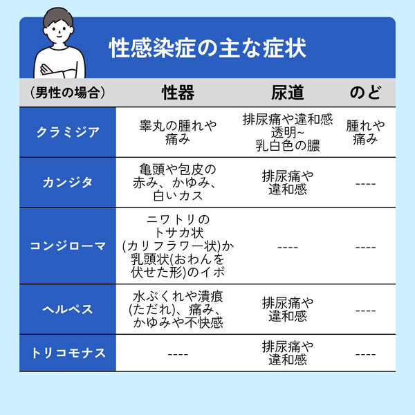 性病の相談（悩んでいる方向け）-Auvavita（オーラヴィータ）オンライン診療